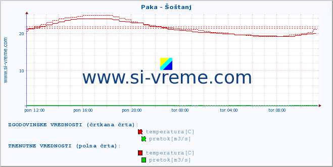 POVPREČJE :: Paka - Šoštanj :: temperatura | pretok | višina :: zadnji dan / 5 minut.