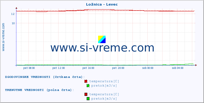 POVPREČJE :: Ložnica - Levec :: temperatura | pretok | višina :: zadnji dan / 5 minut.