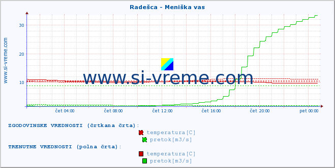 POVPREČJE :: Radešca - Meniška vas :: temperatura | pretok | višina :: zadnji dan / 5 minut.