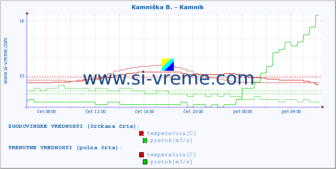 POVPREČJE :: Branica - Branik :: temperatura | pretok | višina :: zadnji dan / 5 minut.