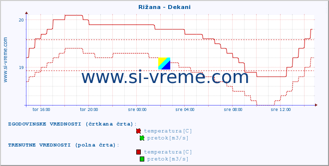 POVPREČJE :: Rižana - Dekani :: temperatura | pretok | višina :: zadnji dan / 5 minut.