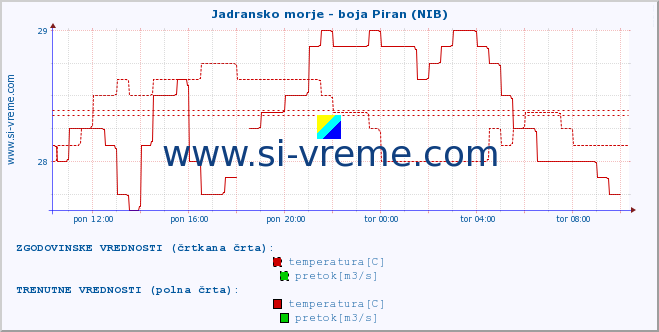 POVPREČJE :: Jadransko morje - boja Piran (NIB) :: temperatura | pretok | višina :: zadnji dan / 5 minut.