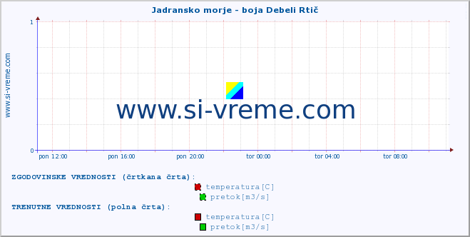 POVPREČJE :: Jadransko morje - boja Debeli Rtič :: temperatura | pretok | višina :: zadnji dan / 5 minut.