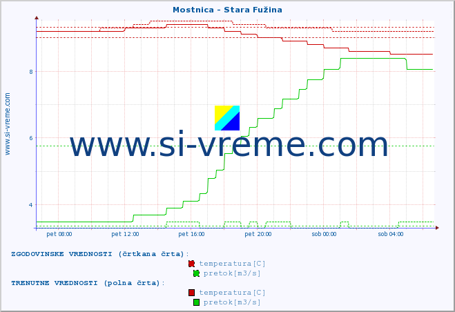 POVPREČJE :: Mostnica - Stara Fužina :: temperatura | pretok | višina :: zadnji dan / 5 minut.