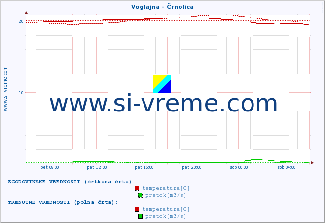 POVPREČJE :: Voglajna - Črnolica :: temperatura | pretok | višina :: zadnji dan / 5 minut.