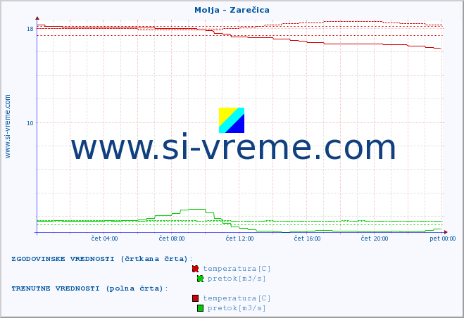 POVPREČJE :: Molja - Zarečica :: temperatura | pretok | višina :: zadnji dan / 5 minut.