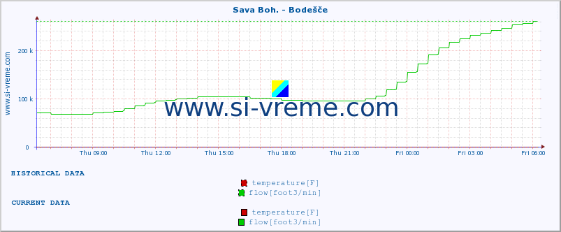  :: Sava Boh. - Bodešče :: temperature | flow | height :: last day / 5 minutes.