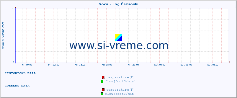  :: Soča - Log Čezsoški :: temperature | flow | height :: last day / 5 minutes.