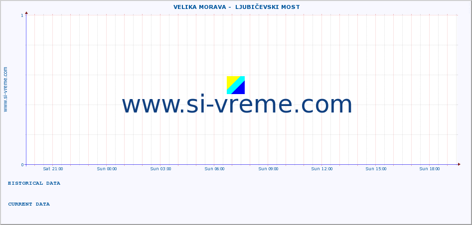  ::  VELIKA MORAVA -  LJUBIČEVSKI MOST :: height |  |  :: last day / 5 minutes.