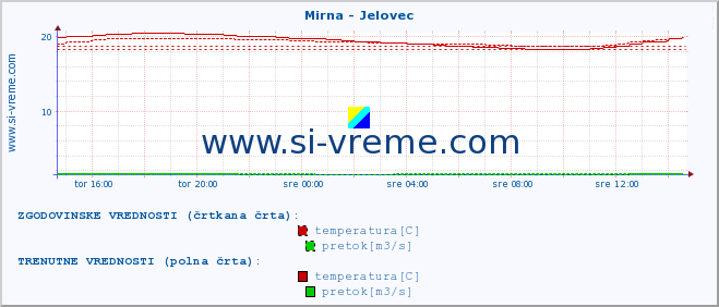 POVPREČJE :: Mirna - Jelovec :: temperatura | pretok | višina :: zadnji dan / 5 minut.