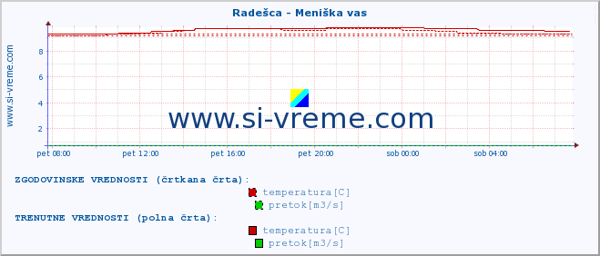 POVPREČJE :: Radešca - Meniška vas :: temperatura | pretok | višina :: zadnji dan / 5 minut.