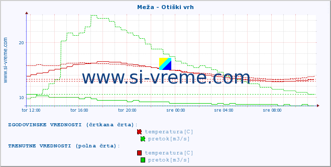 POVPREČJE :: Meža - Otiški vrh :: temperatura | pretok | višina :: zadnji dan / 5 minut.