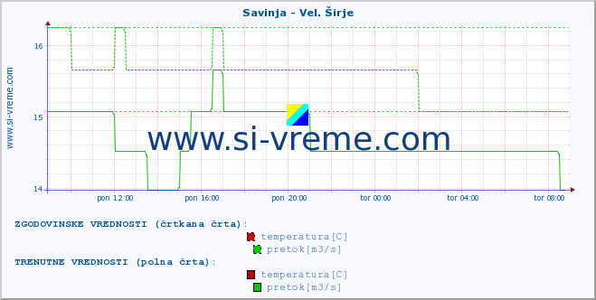 POVPREČJE :: Savinja - Vel. Širje :: temperatura | pretok | višina :: zadnji dan / 5 minut.