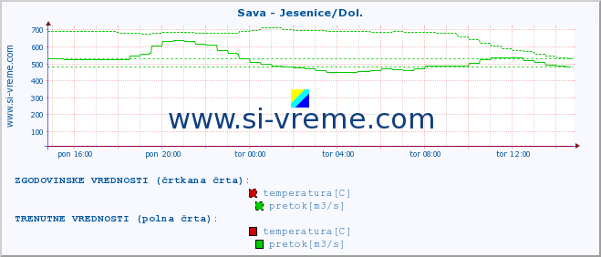 POVPREČJE :: Sava - Jesenice/Dol. :: temperatura | pretok | višina :: zadnji dan / 5 minut.