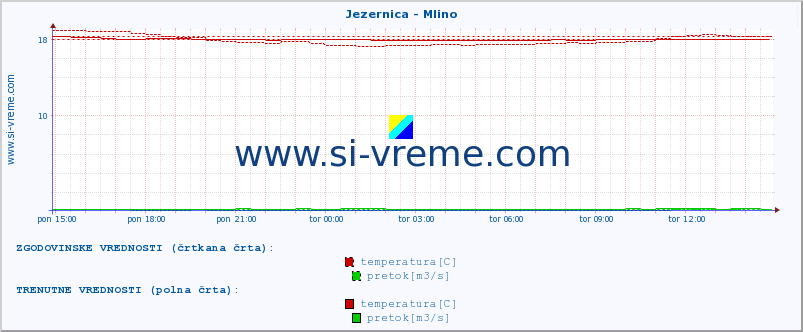 POVPREČJE :: Jezernica - Mlino :: temperatura | pretok | višina :: zadnji dan / 5 minut.