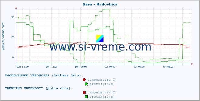 POVPREČJE :: Sava - Radovljica :: temperatura | pretok | višina :: zadnji dan / 5 minut.