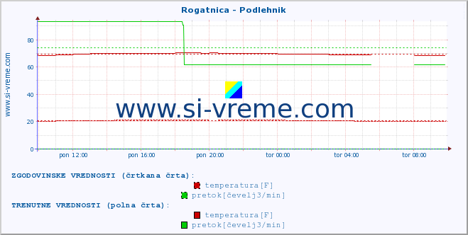 POVPREČJE :: Rogatnica - Podlehnik :: temperatura | pretok | višina :: zadnji dan / 5 minut.