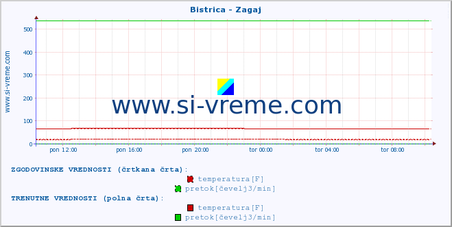 POVPREČJE :: Bistrica - Zagaj :: temperatura | pretok | višina :: zadnji dan / 5 minut.