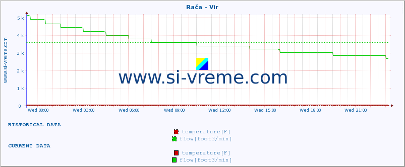  :: Rača - Vir :: temperature | flow | height :: last day / 5 minutes.