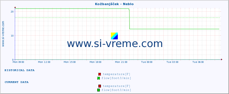  :: Kožbanjšček - Neblo :: temperature | flow | height :: last day / 5 minutes.