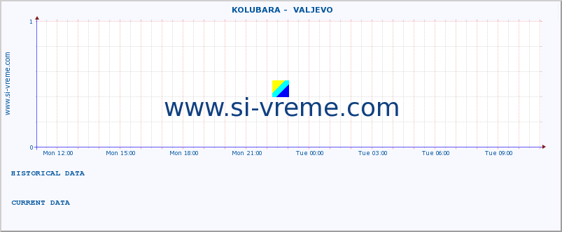  ::  KOLUBARA -  VALJEVO :: height |  |  :: last day / 5 minutes.