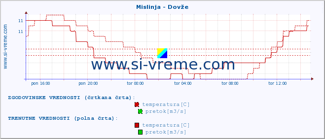 POVPREČJE :: Mislinja - Dovže :: temperatura | pretok | višina :: zadnji dan / 5 minut.