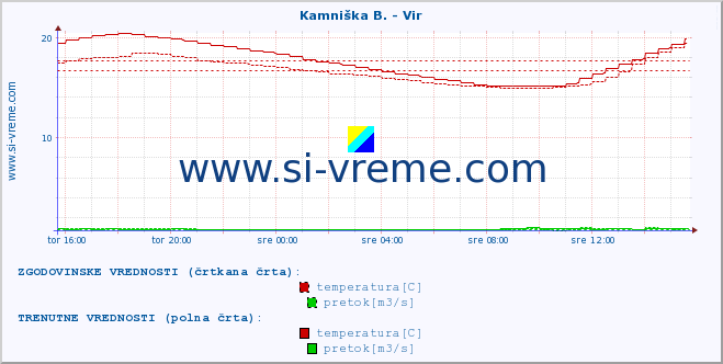 POVPREČJE :: Kamniška B. - Vir :: temperatura | pretok | višina :: zadnji dan / 5 minut.