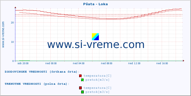 POVPREČJE :: Pšata - Loka :: temperatura | pretok | višina :: zadnji dan / 5 minut.