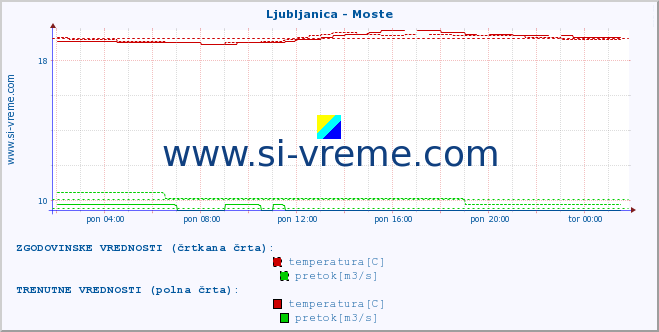 POVPREČJE :: Ljubljanica - Moste :: temperatura | pretok | višina :: zadnji dan / 5 minut.