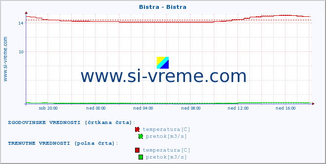 POVPREČJE :: Bistra - Bistra :: temperatura | pretok | višina :: zadnji dan / 5 minut.