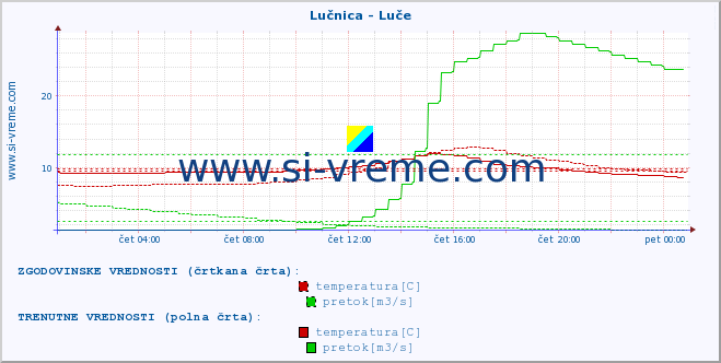 POVPREČJE :: Lučnica - Luče :: temperatura | pretok | višina :: zadnji dan / 5 minut.