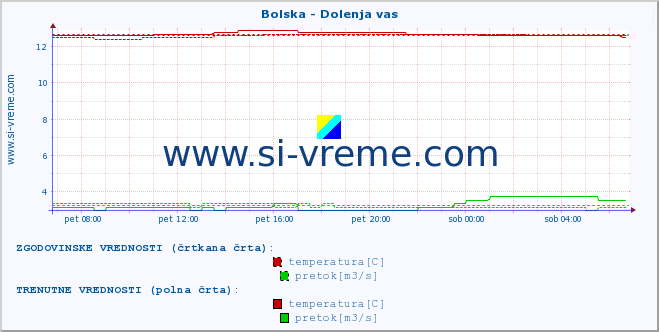 POVPREČJE :: Bolska - Dolenja vas :: temperatura | pretok | višina :: zadnji dan / 5 minut.