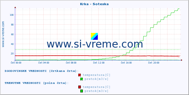 POVPREČJE :: Krka - Soteska :: temperatura | pretok | višina :: zadnji dan / 5 minut.