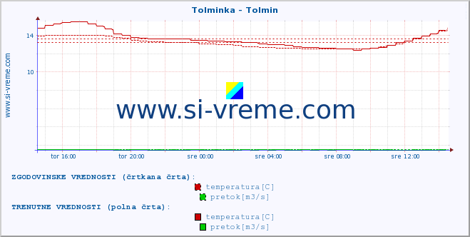 POVPREČJE :: Tolminka - Tolmin :: temperatura | pretok | višina :: zadnji dan / 5 minut.