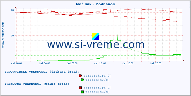 POVPREČJE :: Močilnik - Podnanos :: temperatura | pretok | višina :: zadnji dan / 5 minut.