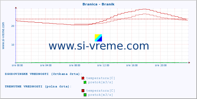 POVPREČJE :: Branica - Branik :: temperatura | pretok | višina :: zadnji dan / 5 minut.