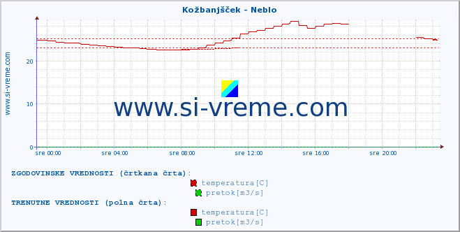 POVPREČJE :: Kožbanjšček - Neblo :: temperatura | pretok | višina :: zadnji dan / 5 minut.