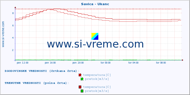 POVPREČJE :: Savica - Ukanc :: temperatura | pretok | višina :: zadnji dan / 5 minut.