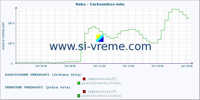 POVPREČJE :: Reka - Cerkvenikov mlin :: temperatura | pretok | višina :: zadnji dan / 5 minut.