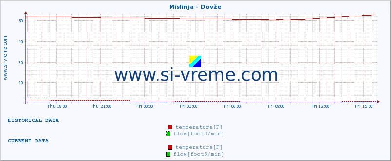  :: Mislinja - Dovže :: temperature | flow | height :: last day / 5 minutes.