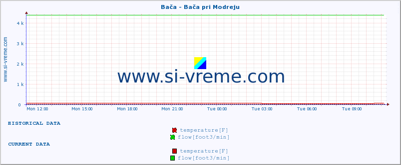  :: Bača - Bača pri Modreju :: temperature | flow | height :: last day / 5 minutes.