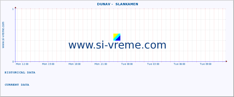  ::  DUNAV -  SLANKAMEN :: height |  |  :: last day / 5 minutes.