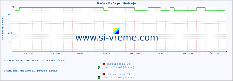 POVPREČJE :: Bača - Bača pri Modreju :: temperatura | pretok | višina :: zadnji dan / 5 minut.