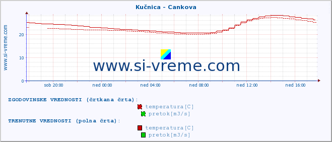 POVPREČJE :: Kučnica - Cankova :: temperatura | pretok | višina :: zadnji dan / 5 minut.