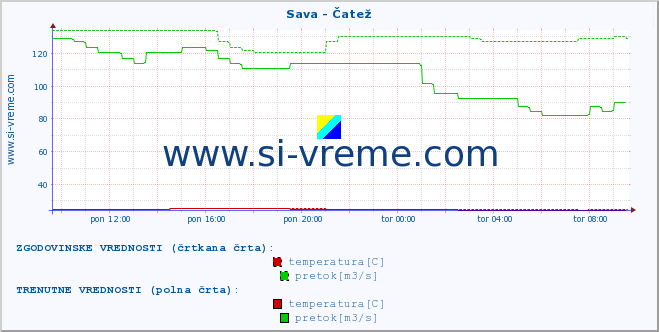 POVPREČJE :: Sava - Čatež :: temperatura | pretok | višina :: zadnji dan / 5 minut.