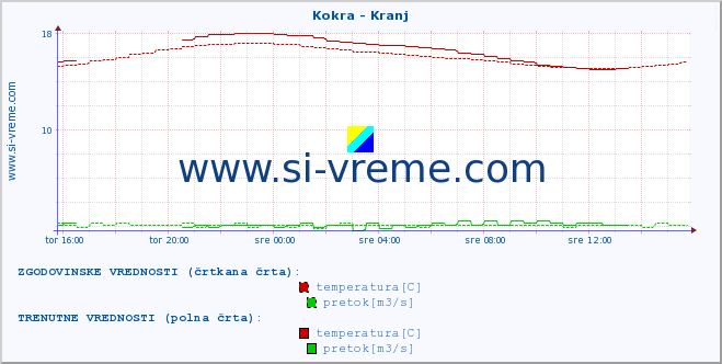 POVPREČJE :: Kokra - Kranj :: temperatura | pretok | višina :: zadnji dan / 5 minut.