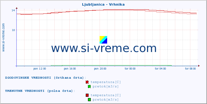 POVPREČJE :: Ljubljanica - Vrhnika :: temperatura | pretok | višina :: zadnji dan / 5 minut.