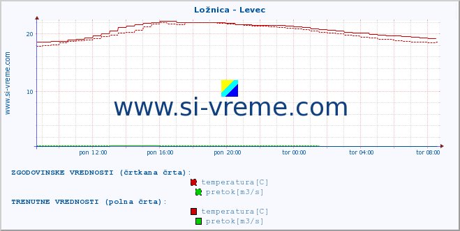 POVPREČJE :: Ložnica - Levec :: temperatura | pretok | višina :: zadnji dan / 5 minut.