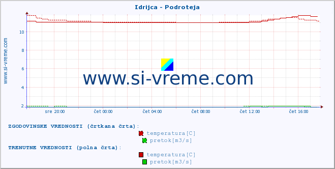 POVPREČJE :: Idrijca - Podroteja :: temperatura | pretok | višina :: zadnji dan / 5 minut.