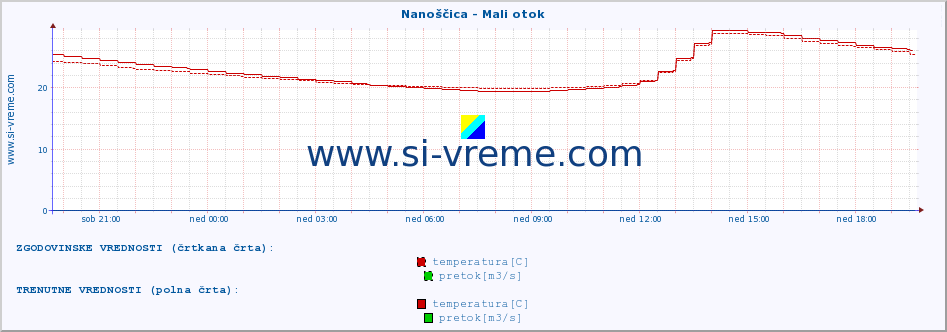 POVPREČJE :: Nanoščica - Mali otok :: temperatura | pretok | višina :: zadnji dan / 5 minut.